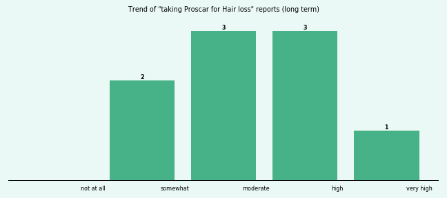 Does Proscar work for your Hair loss (long term)?